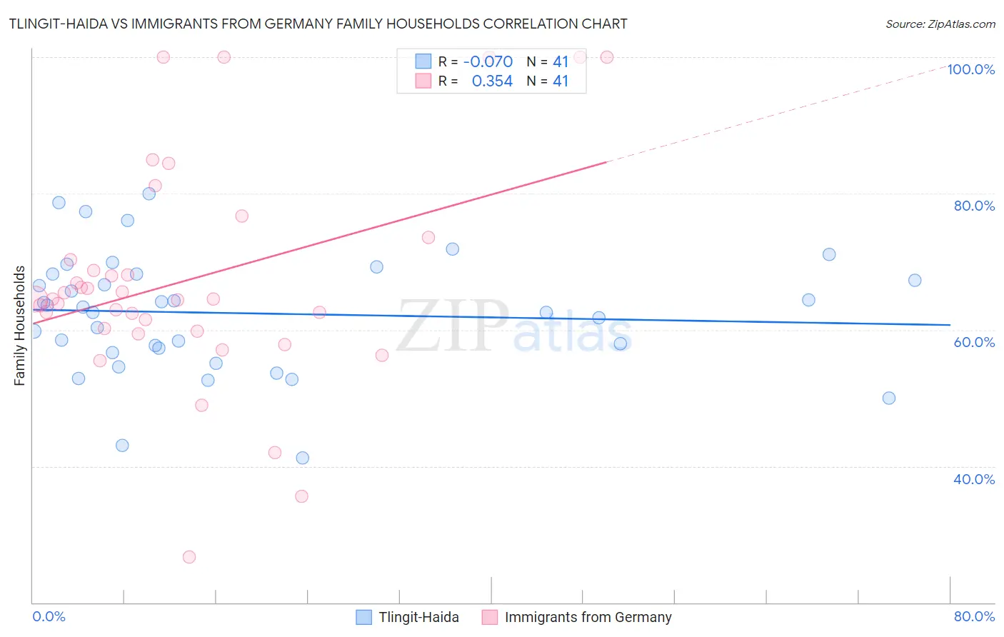 Tlingit-Haida vs Immigrants from Germany Family Households