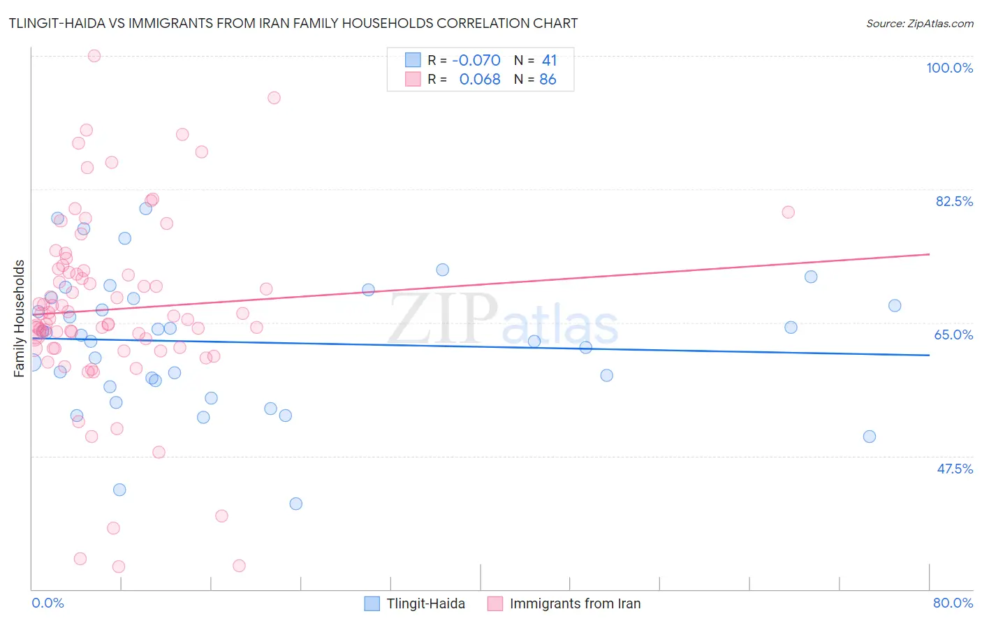 Tlingit-Haida vs Immigrants from Iran Family Households