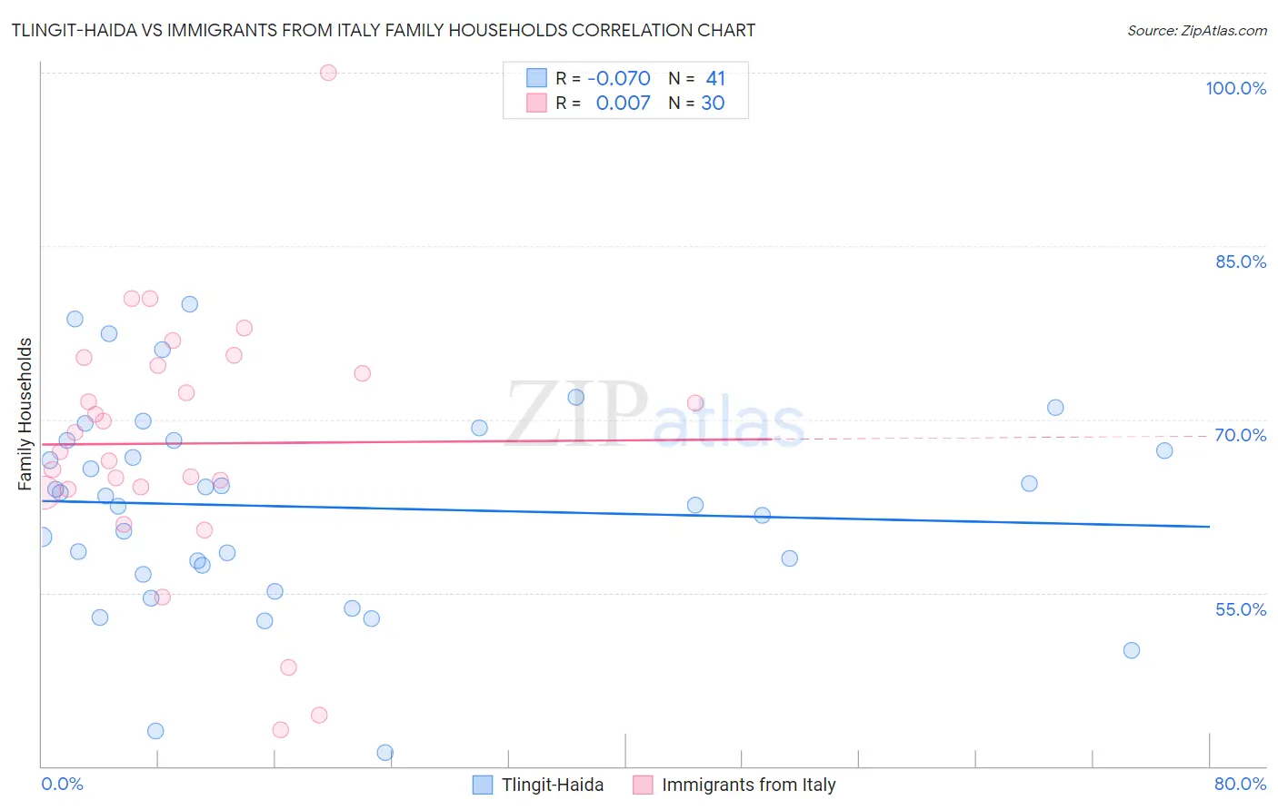 Tlingit-Haida vs Immigrants from Italy Family Households