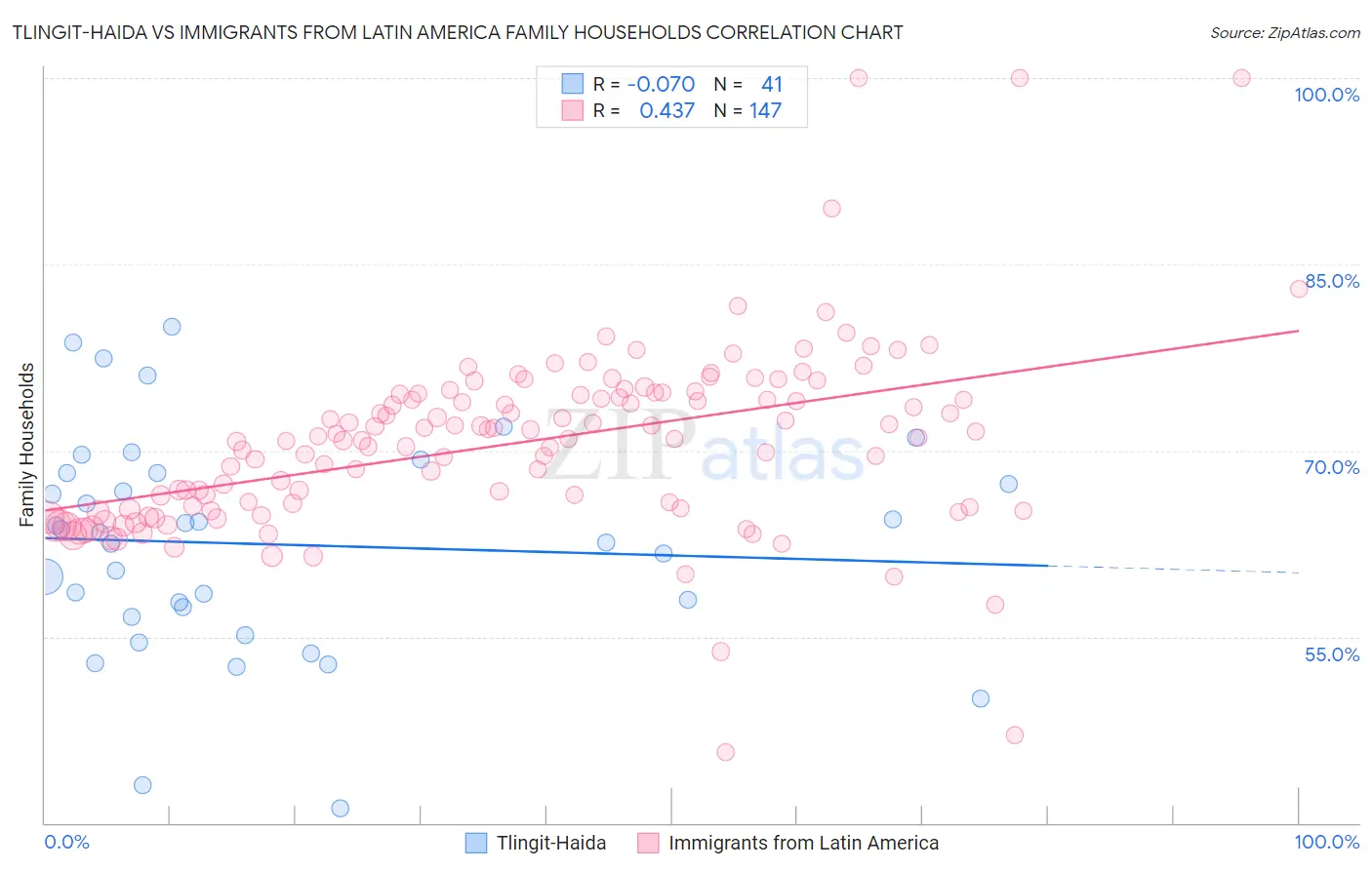 Tlingit-Haida vs Immigrants from Latin America Family Households