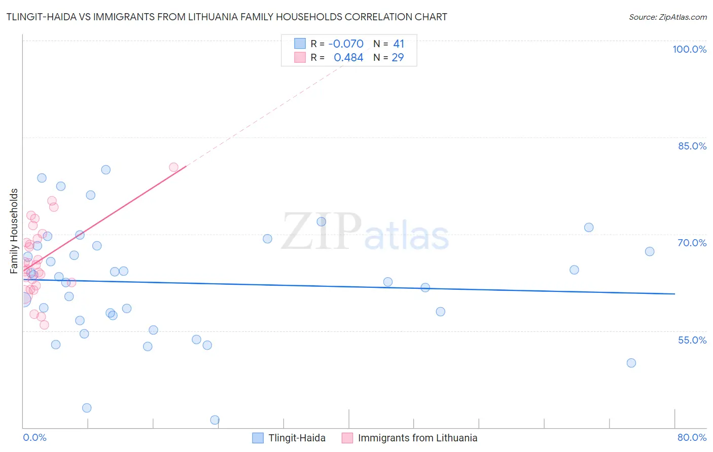 Tlingit-Haida vs Immigrants from Lithuania Family Households