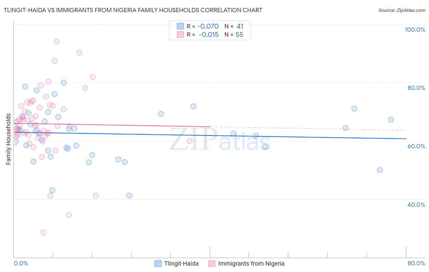 Tlingit-Haida vs Immigrants from Nigeria Family Households