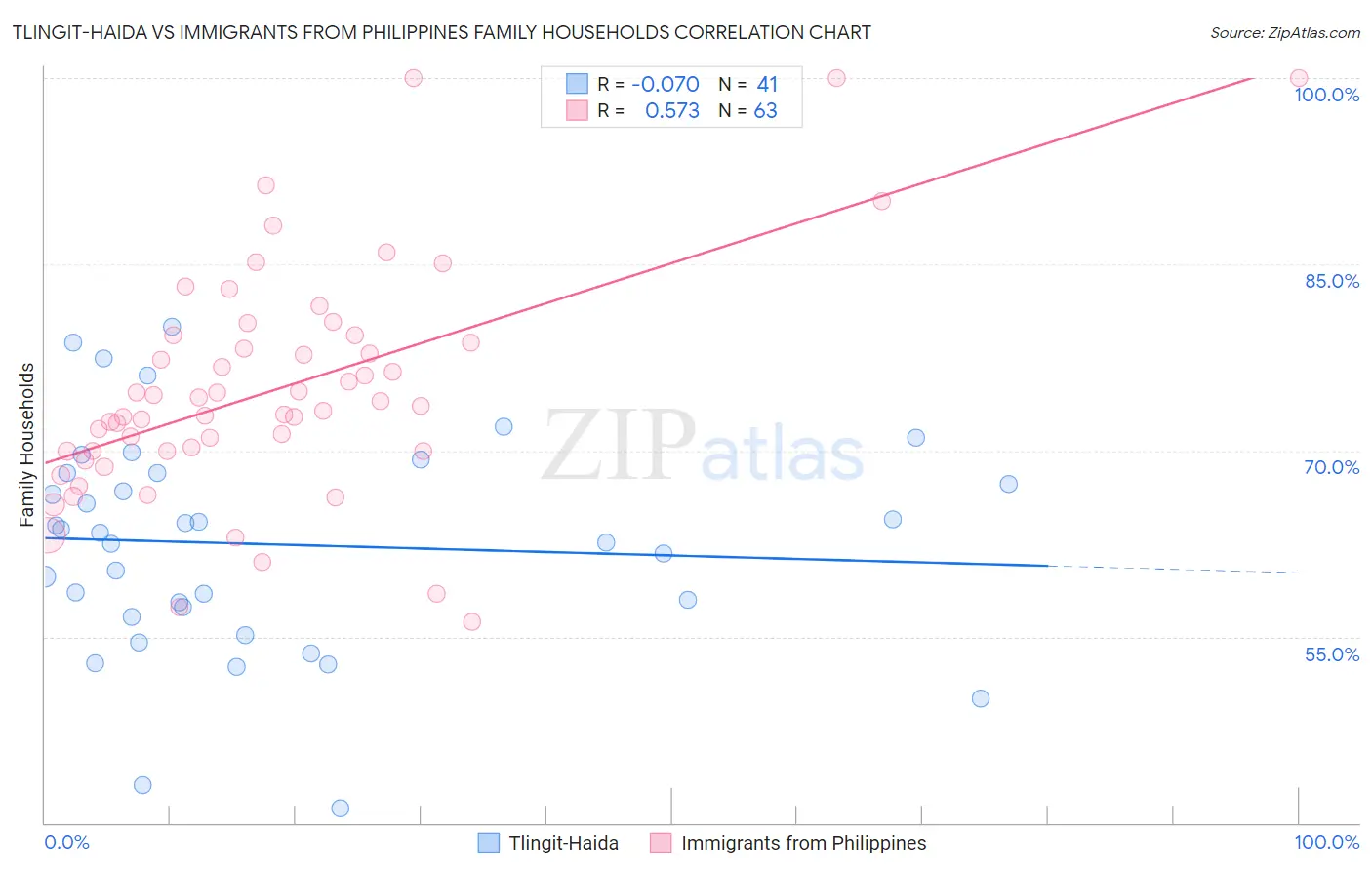 Tlingit-Haida vs Immigrants from Philippines Family Households