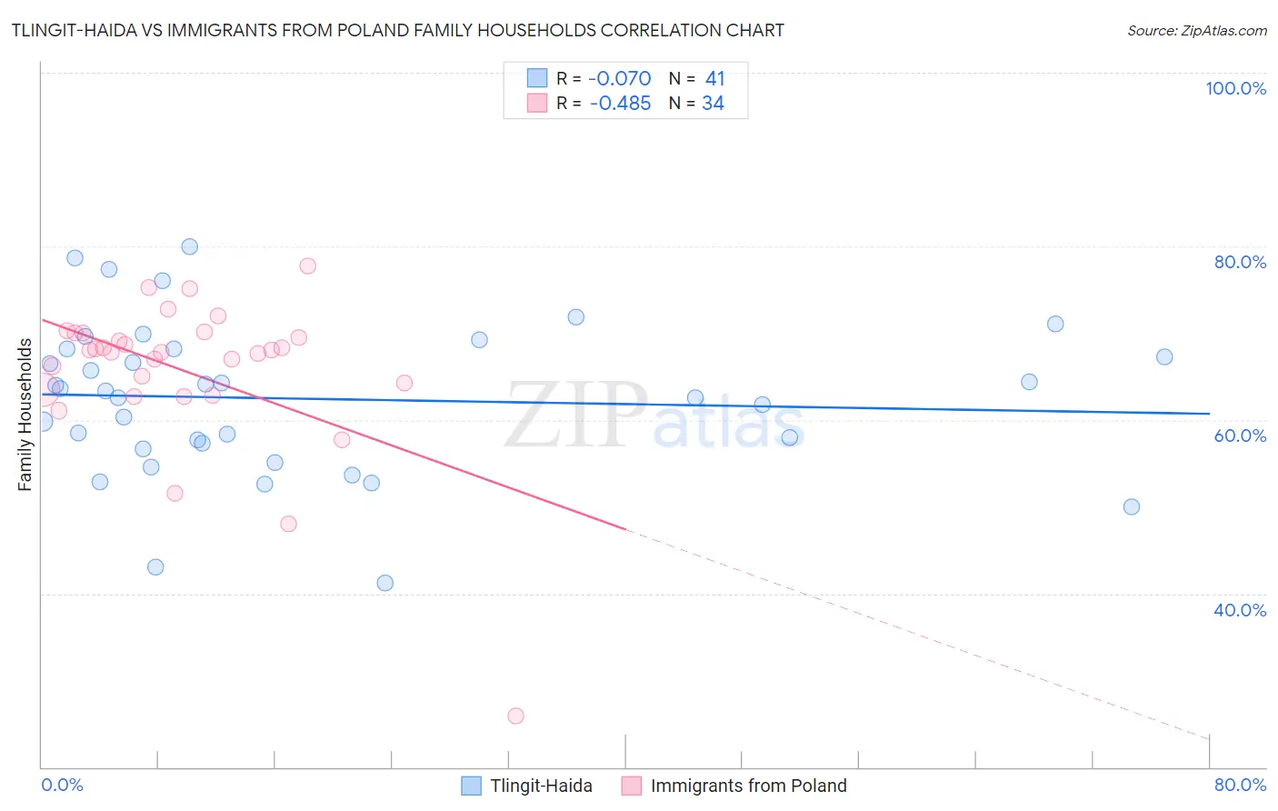 Tlingit-Haida vs Immigrants from Poland Family Households