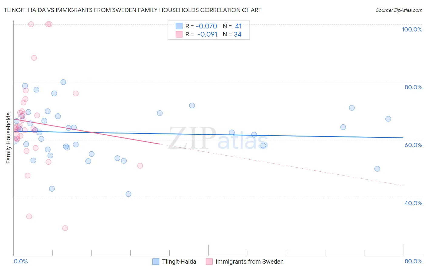 Tlingit-Haida vs Immigrants from Sweden Family Households