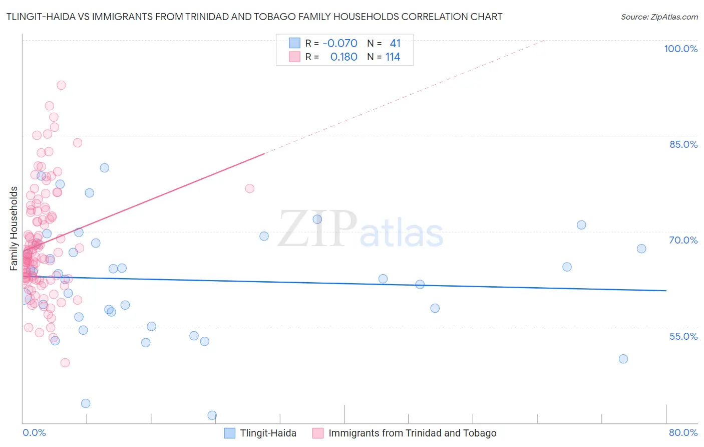 Tlingit-Haida vs Immigrants from Trinidad and Tobago Family Households