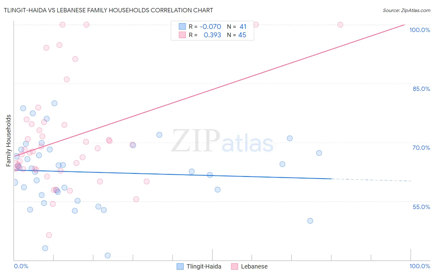 Tlingit-Haida vs Lebanese Family Households