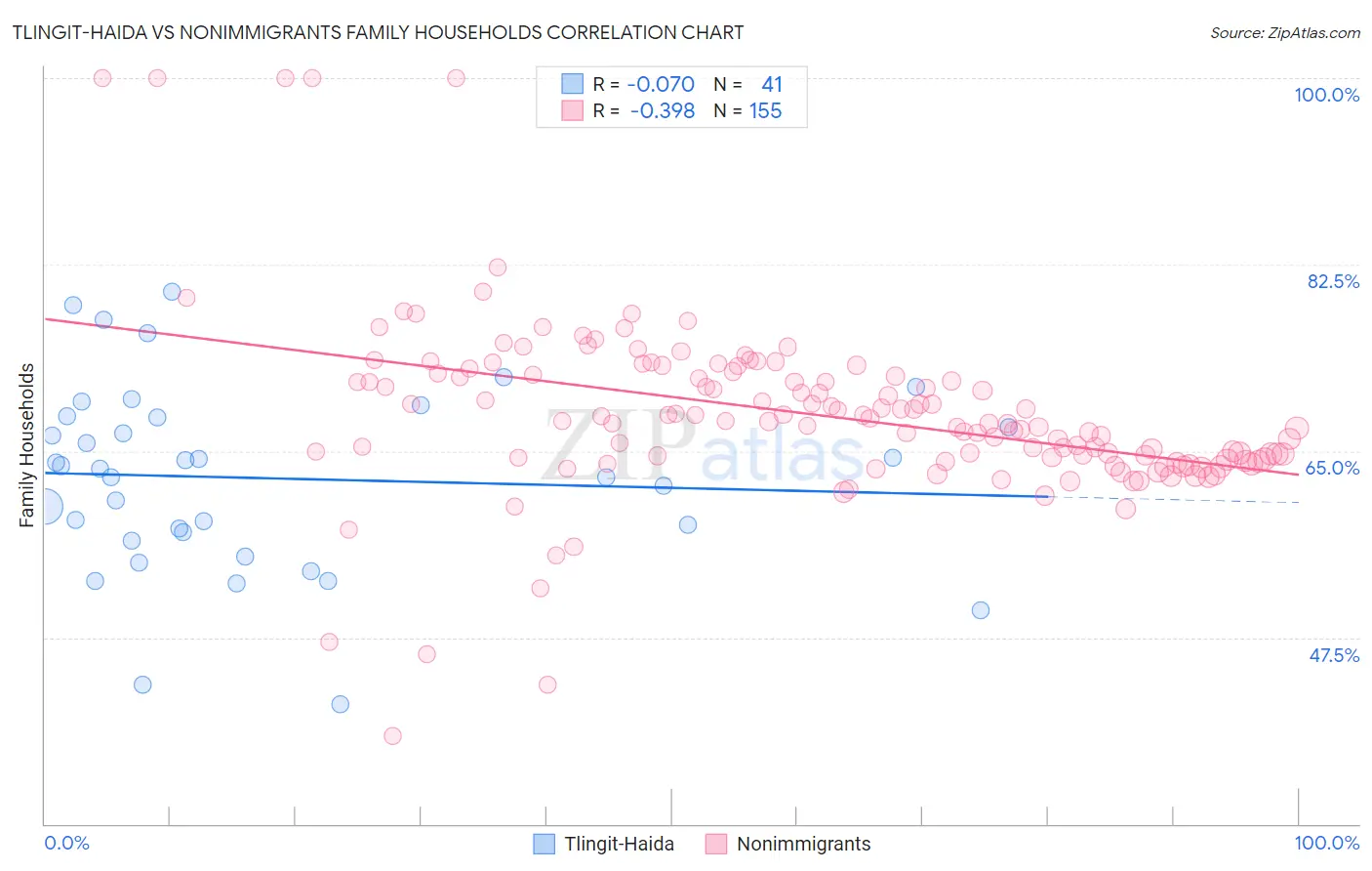 Tlingit-Haida vs Nonimmigrants Family Households