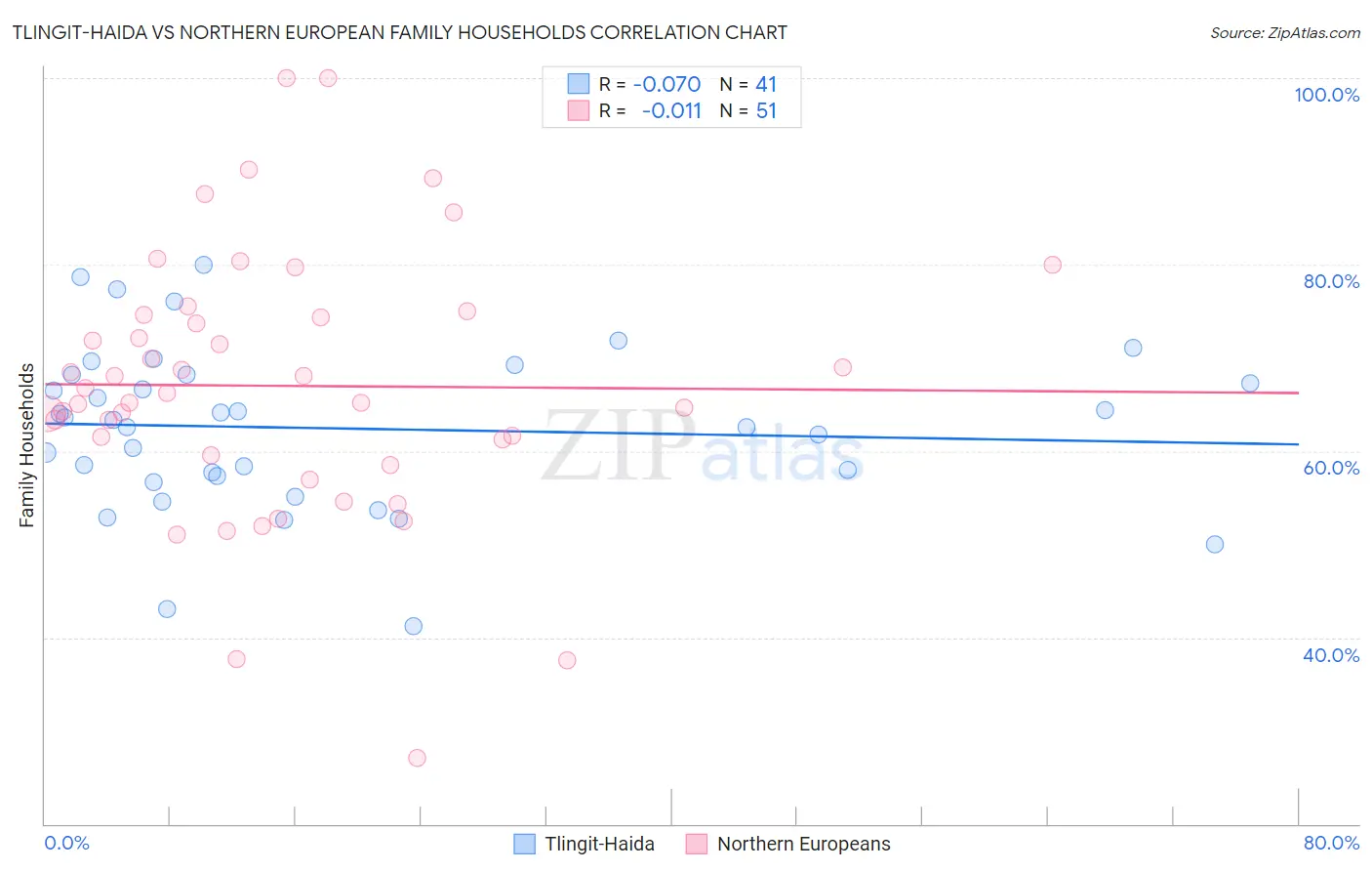 Tlingit-Haida vs Northern European Family Households