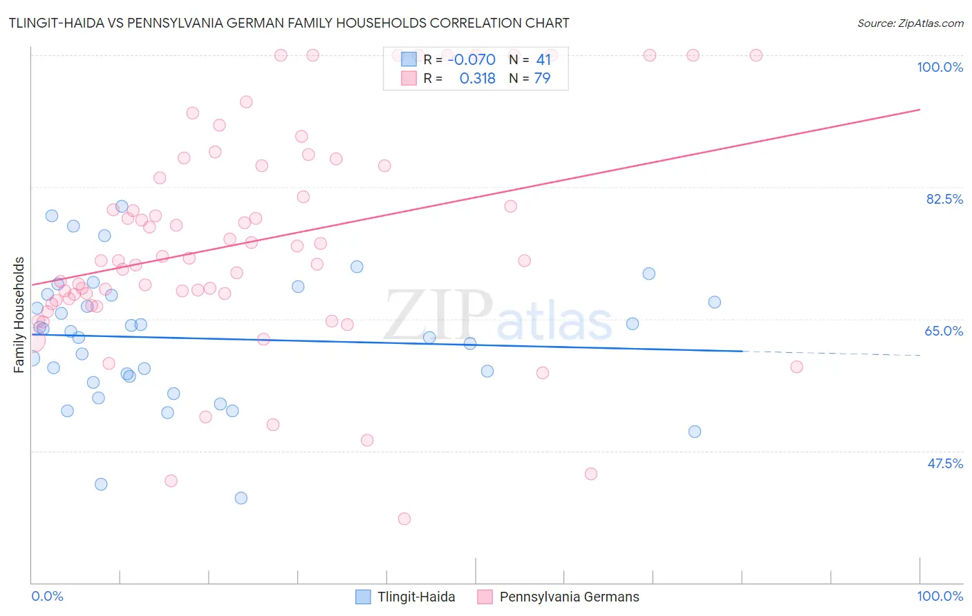 Tlingit-Haida vs Pennsylvania German Family Households