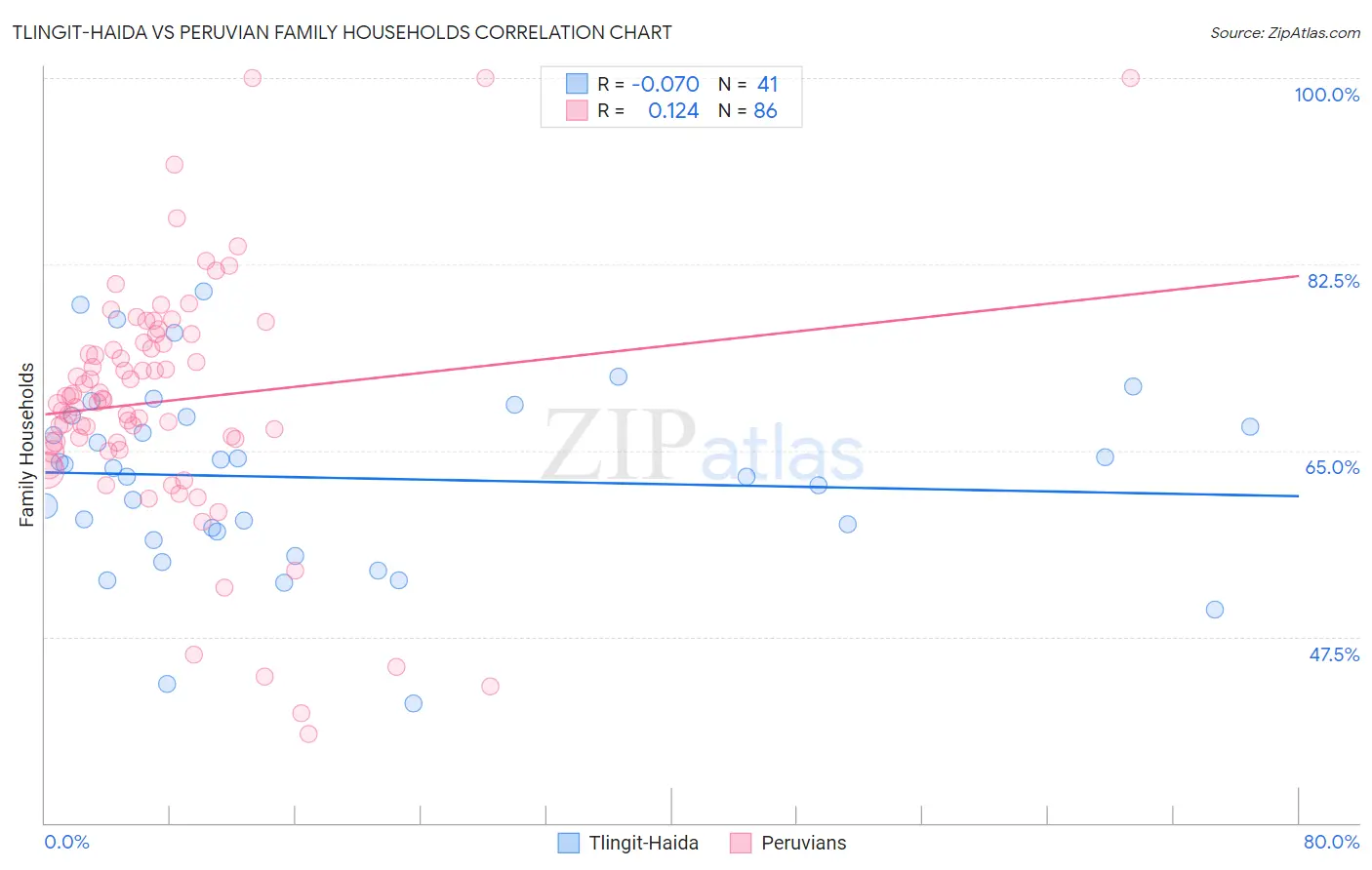 Tlingit-Haida vs Peruvian Family Households