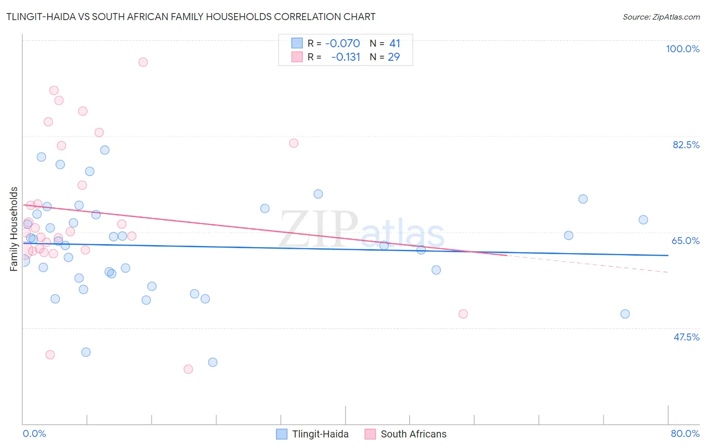 Tlingit-Haida vs South African Family Households
