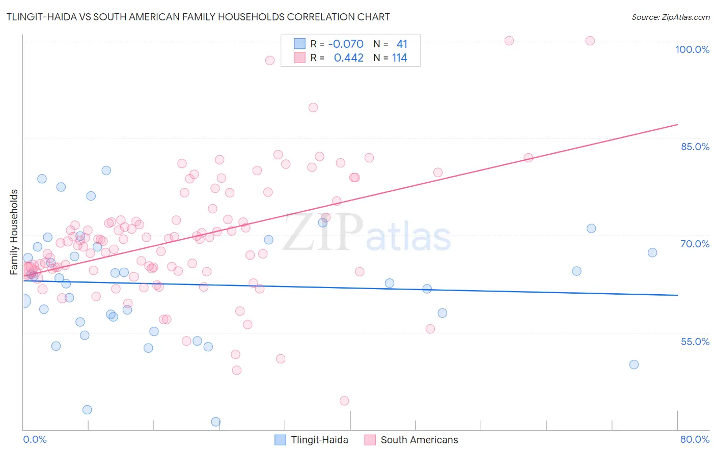 Tlingit-Haida vs South American Family Households