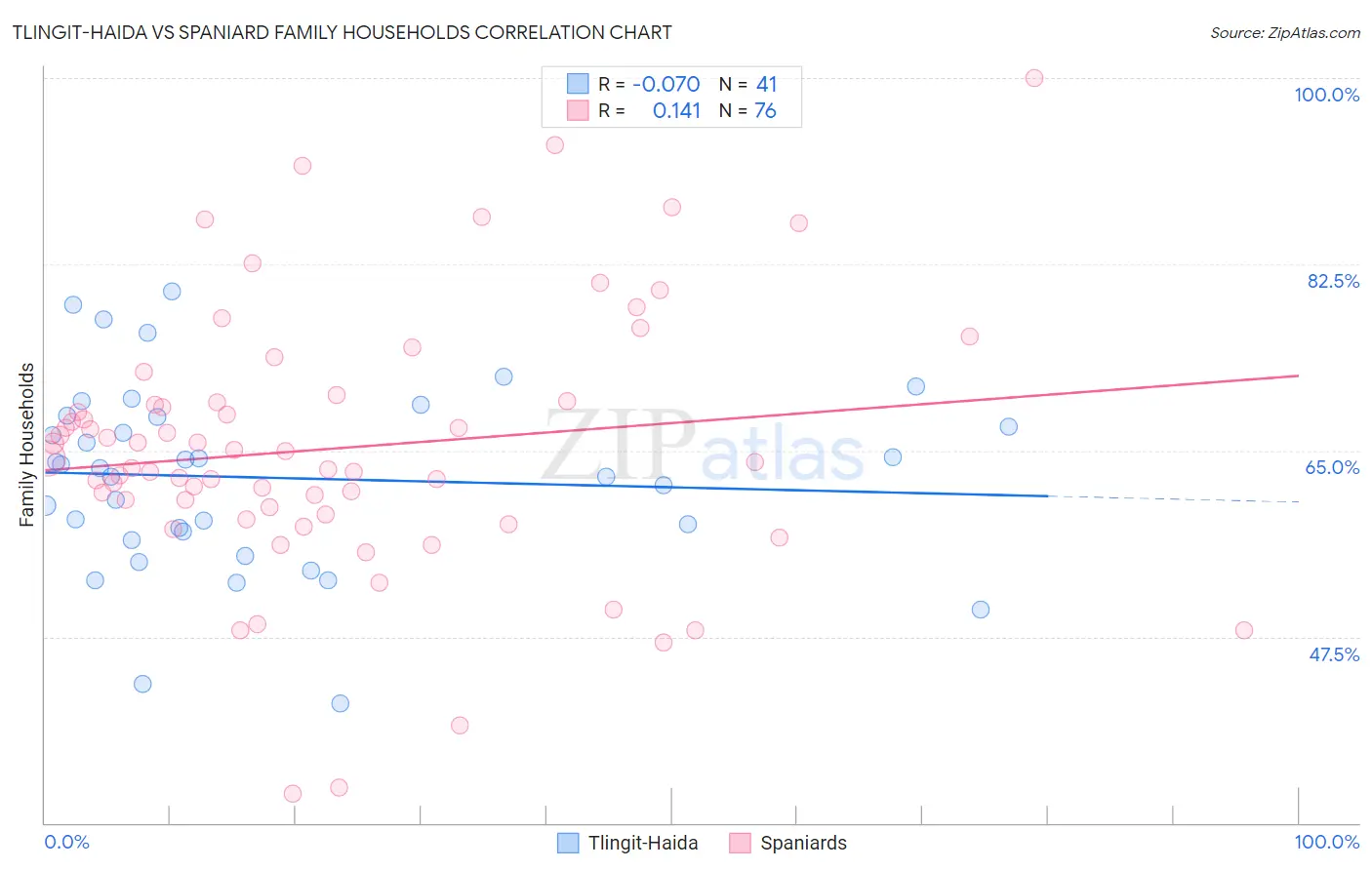 Tlingit-Haida vs Spaniard Family Households