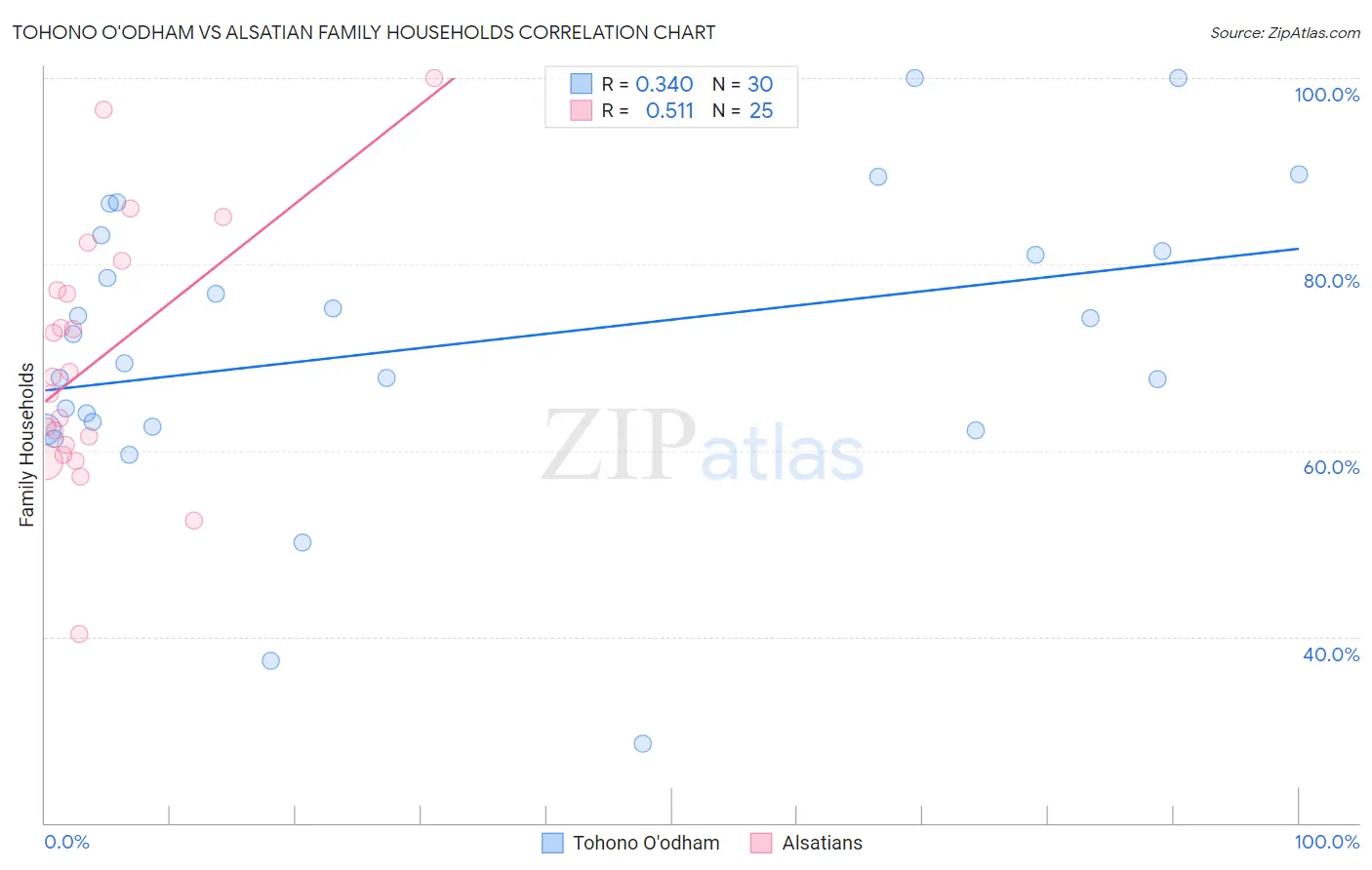 Tohono O'odham vs Alsatian Family Households