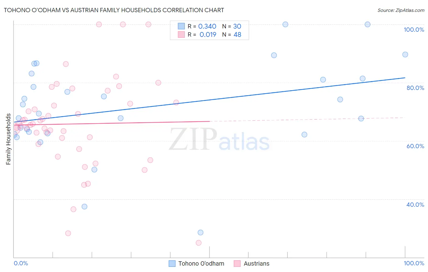 Tohono O'odham vs Austrian Family Households