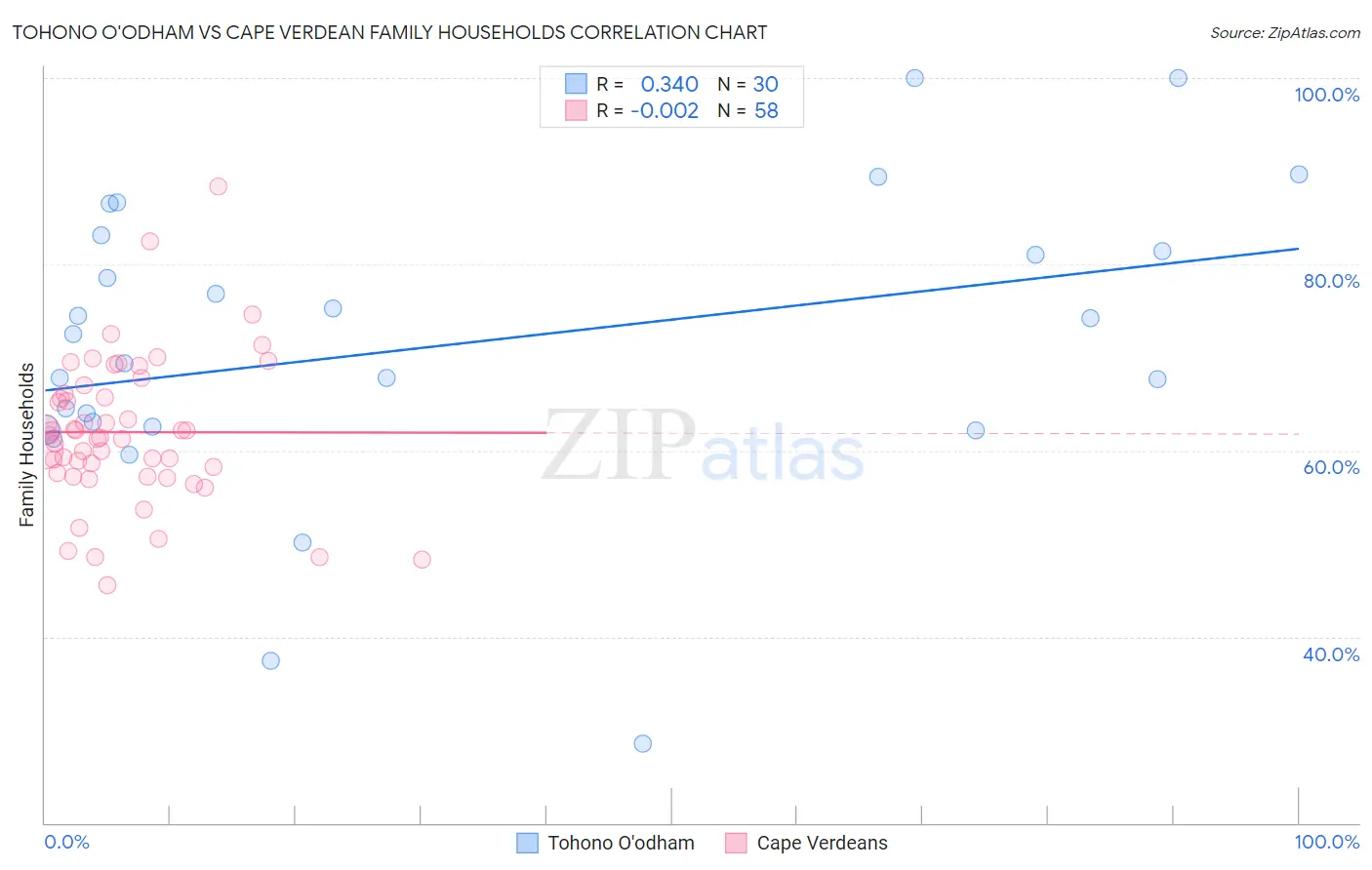 Tohono O'odham vs Cape Verdean Family Households