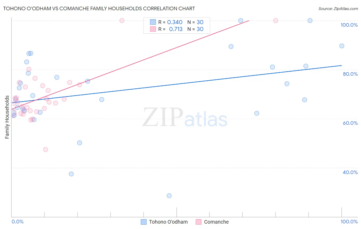 Tohono O'odham vs Comanche Family Households