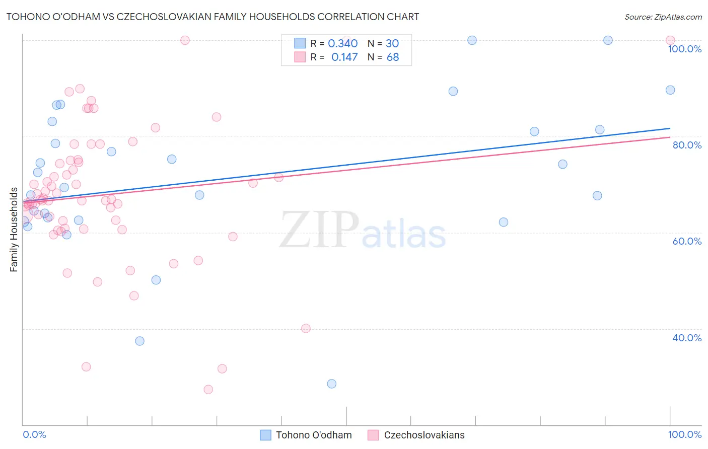 Tohono O'odham vs Czechoslovakian Family Households