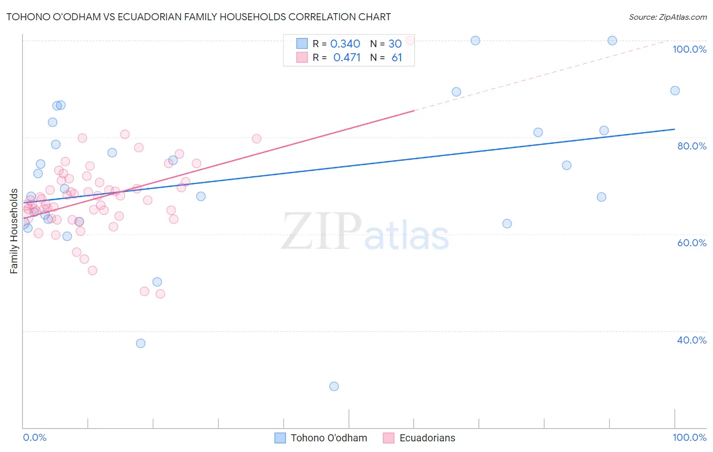 Tohono O'odham vs Ecuadorian Family Households