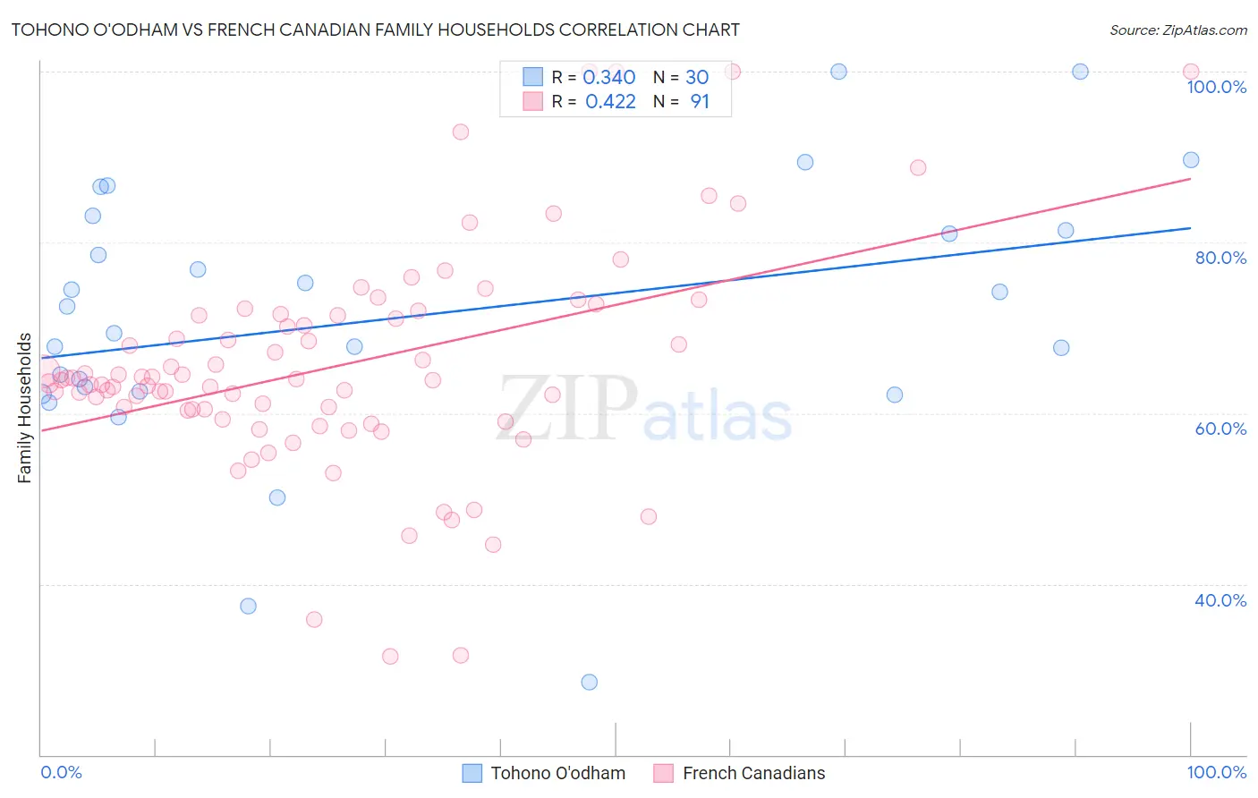 Tohono O'odham vs French Canadian Family Households