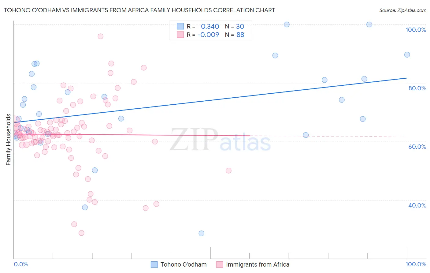 Tohono O'odham vs Immigrants from Africa Family Households