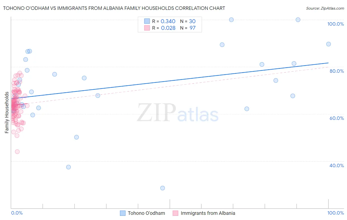 Tohono O'odham vs Immigrants from Albania Family Households