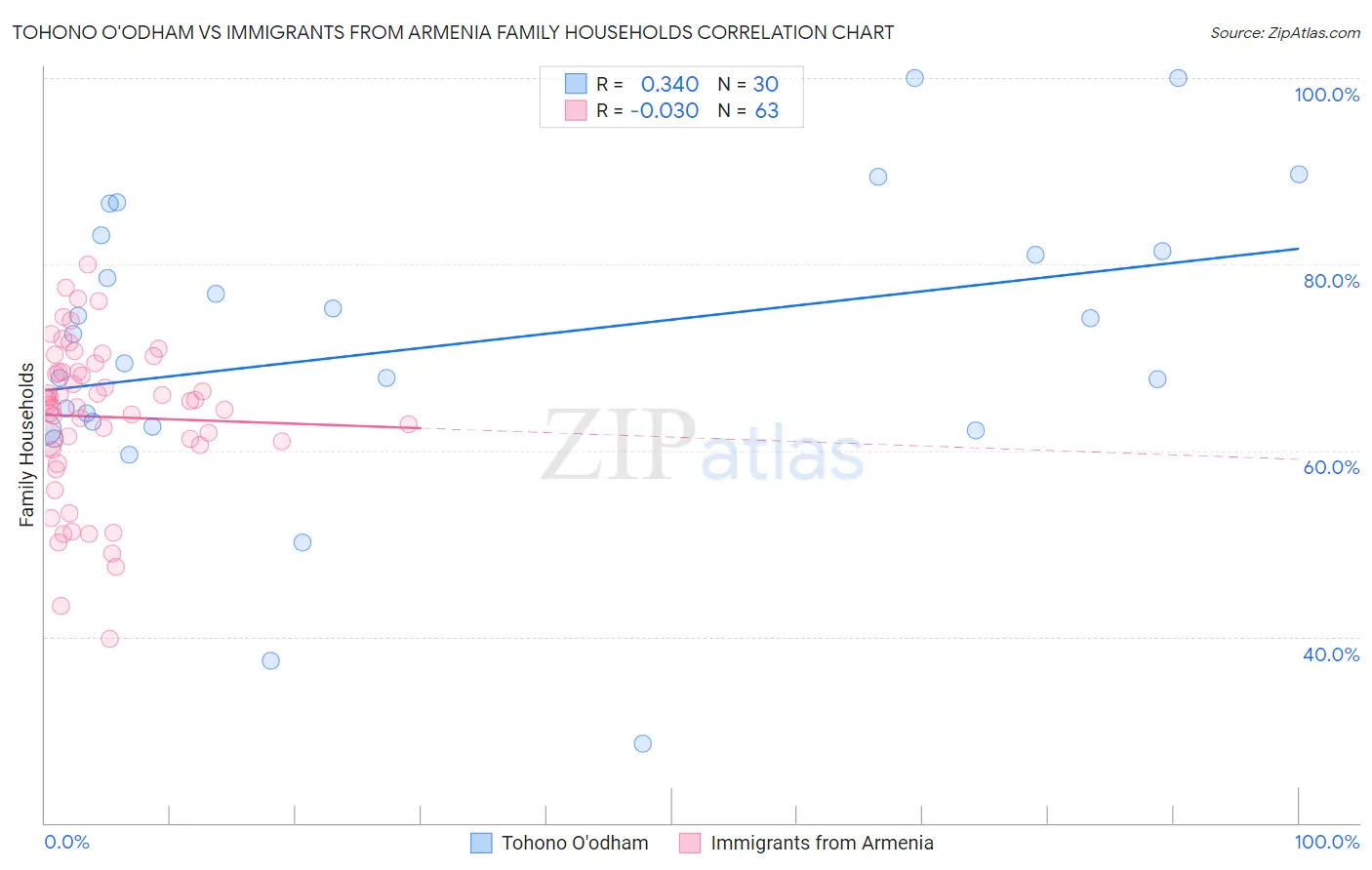 Tohono O'odham vs Immigrants from Armenia Family Households