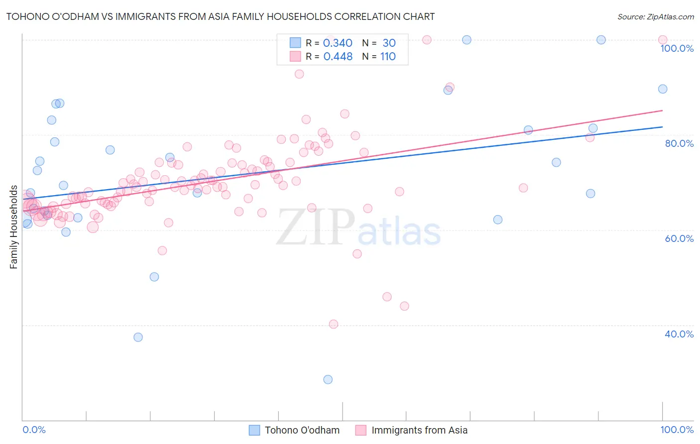 Tohono O'odham vs Immigrants from Asia Family Households