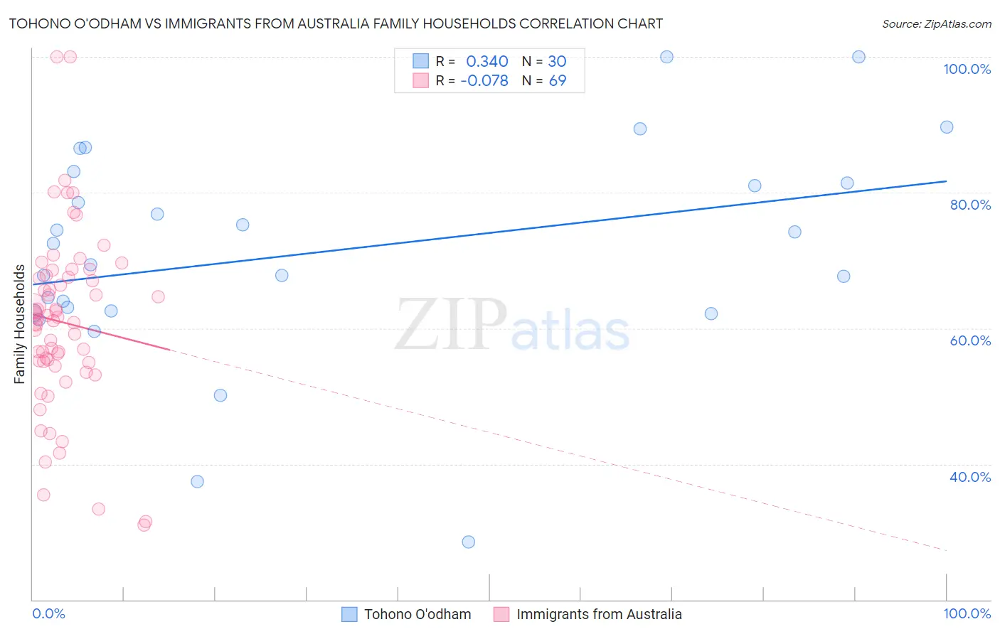 Tohono O'odham vs Immigrants from Australia Family Households