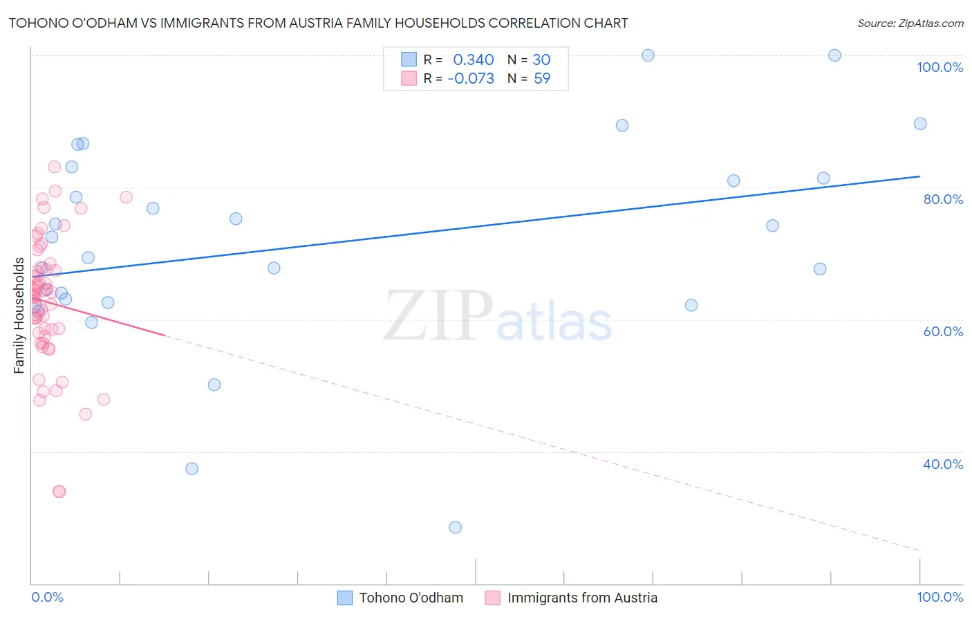 Tohono O'odham vs Immigrants from Austria Family Households