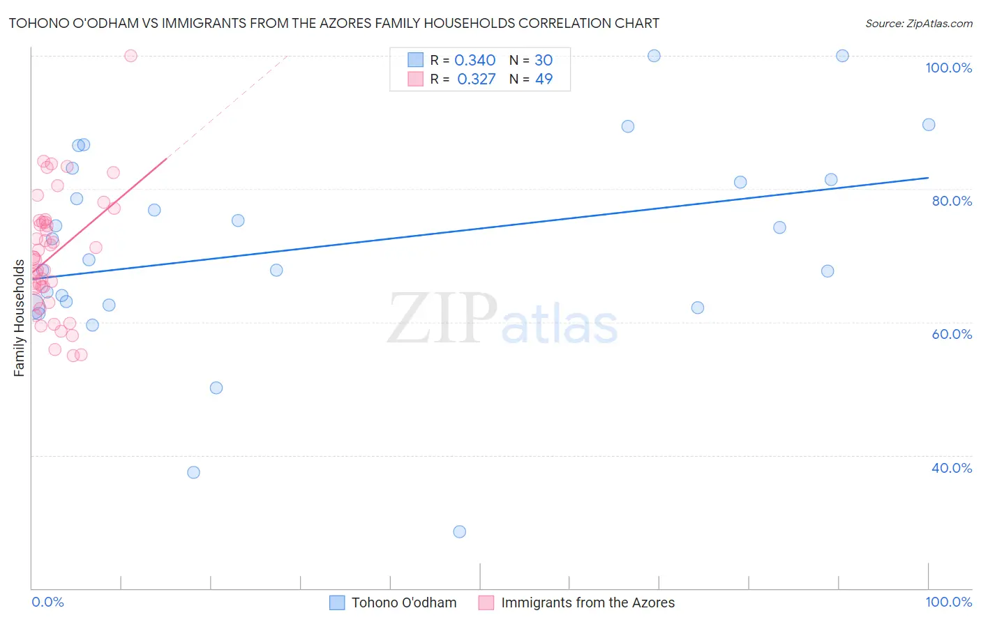 Tohono O'odham vs Immigrants from the Azores Family Households