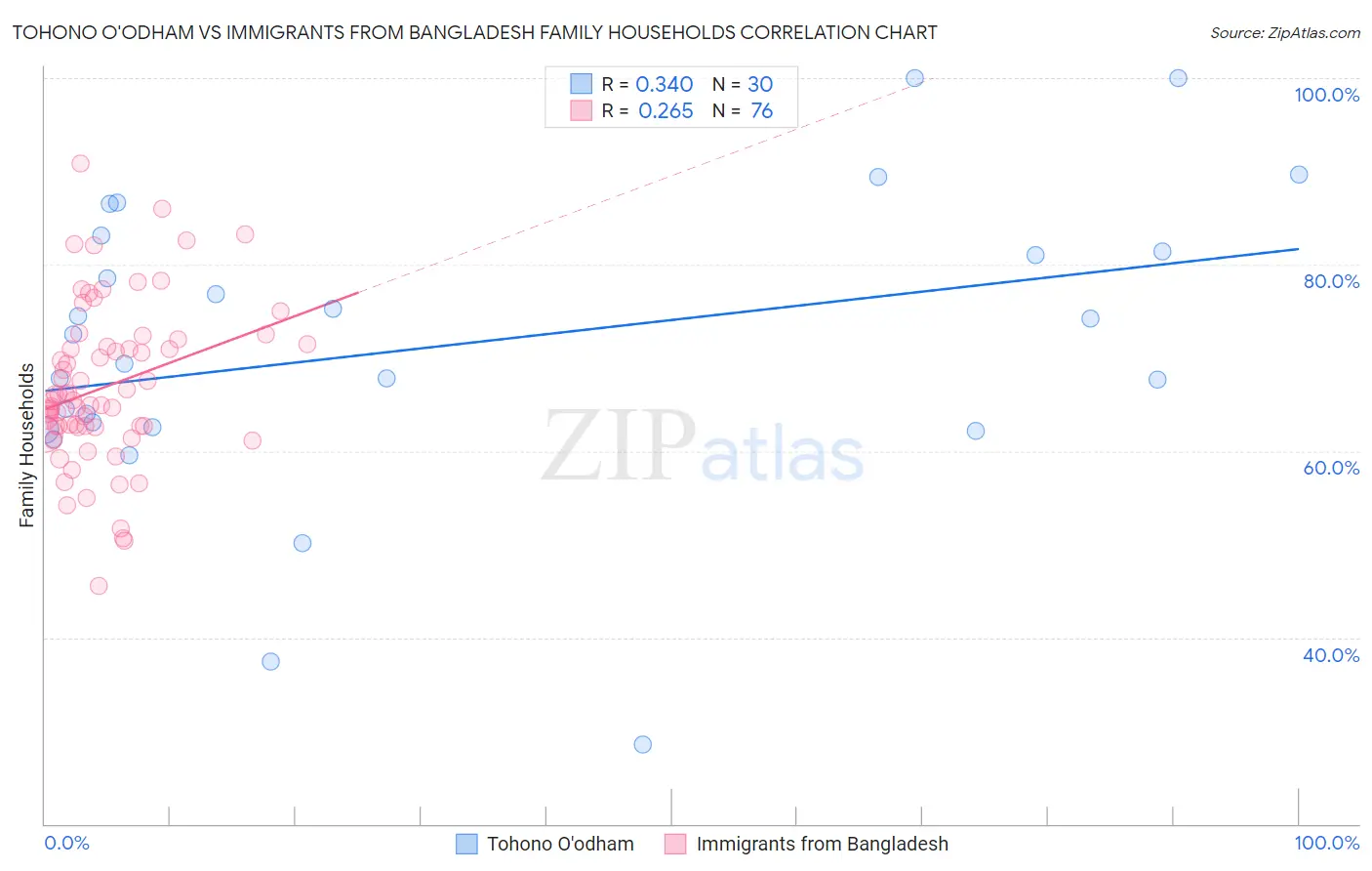 Tohono O'odham vs Immigrants from Bangladesh Family Households