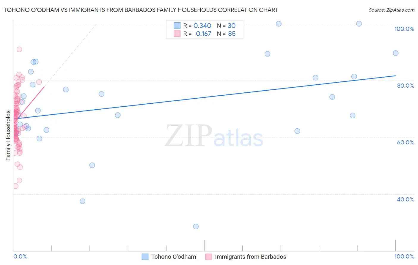 Tohono O'odham vs Immigrants from Barbados Family Households
