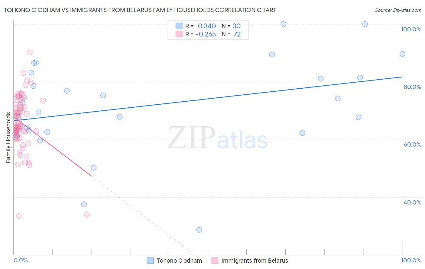 Tohono O'odham vs Immigrants from Belarus Family Households