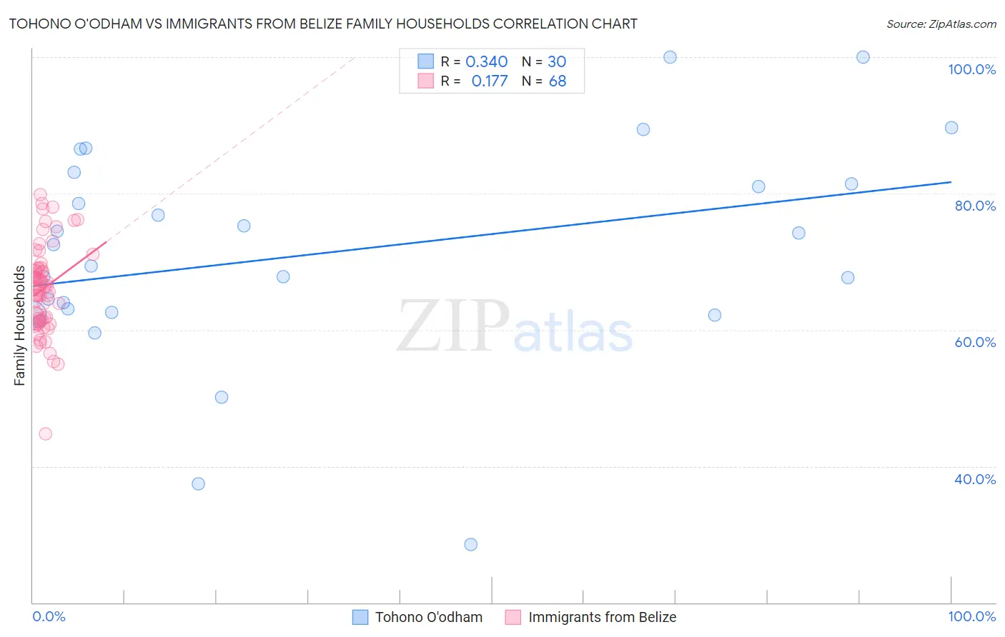 Tohono O'odham vs Immigrants from Belize Family Households