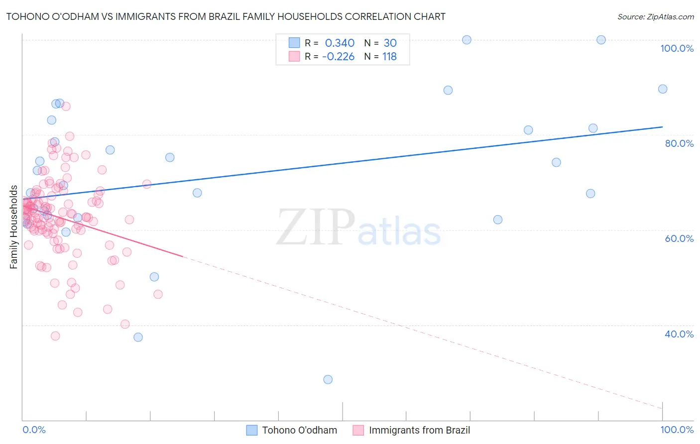 Tohono O'odham vs Immigrants from Brazil Family Households