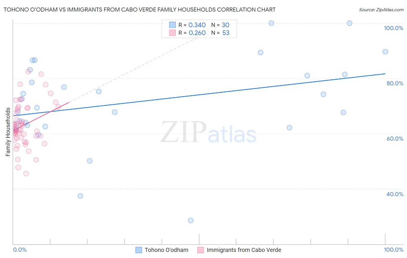 Tohono O'odham vs Immigrants from Cabo Verde Family Households