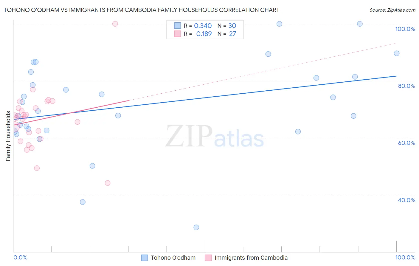 Tohono O'odham vs Immigrants from Cambodia Family Households