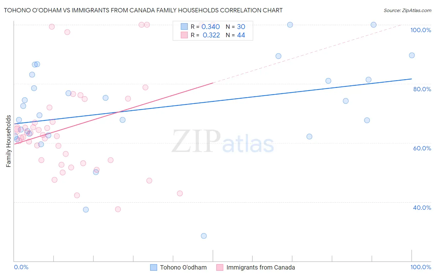 Tohono O'odham vs Immigrants from Canada Family Households