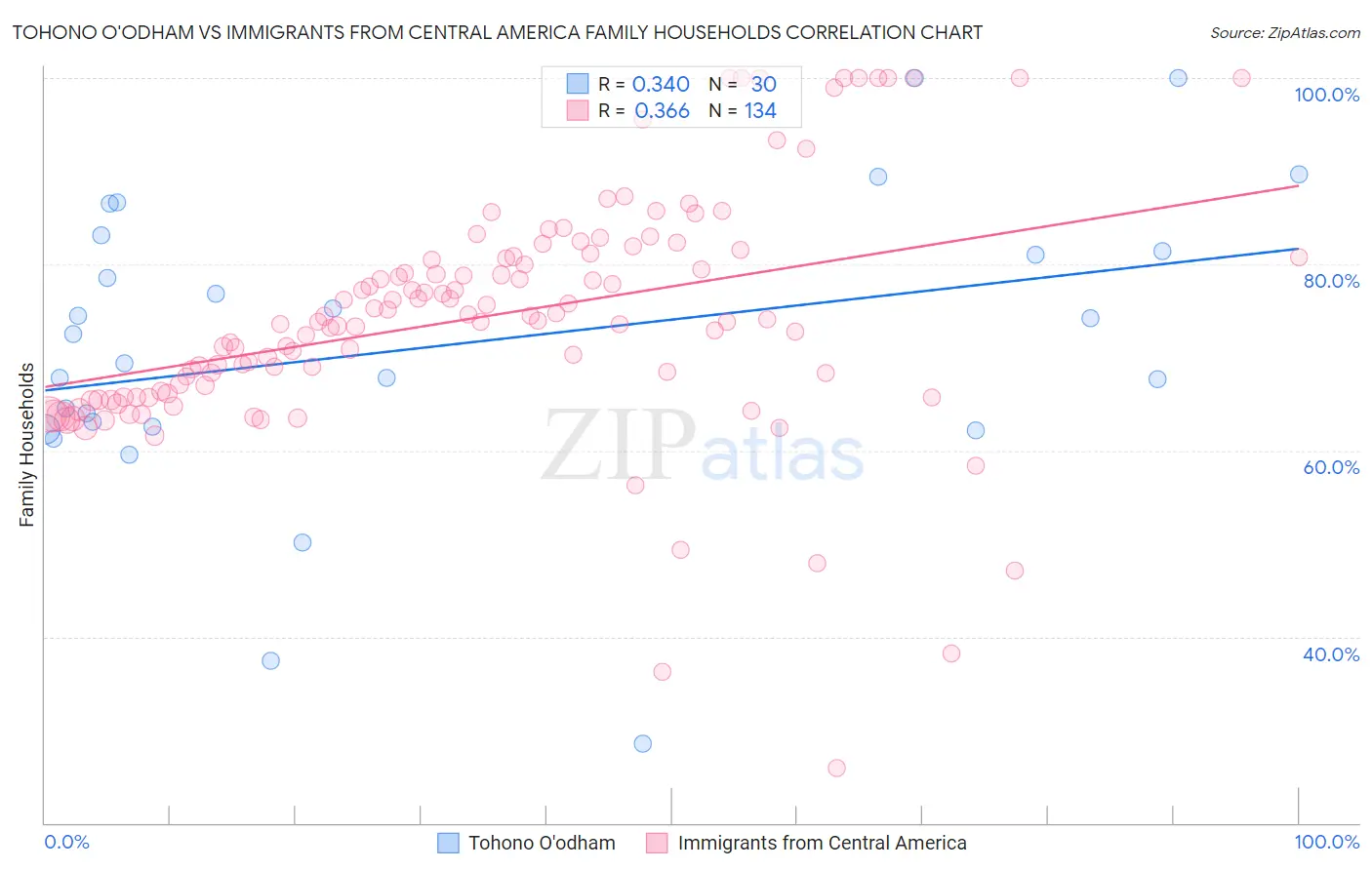 Tohono O'odham vs Immigrants from Central America Family Households