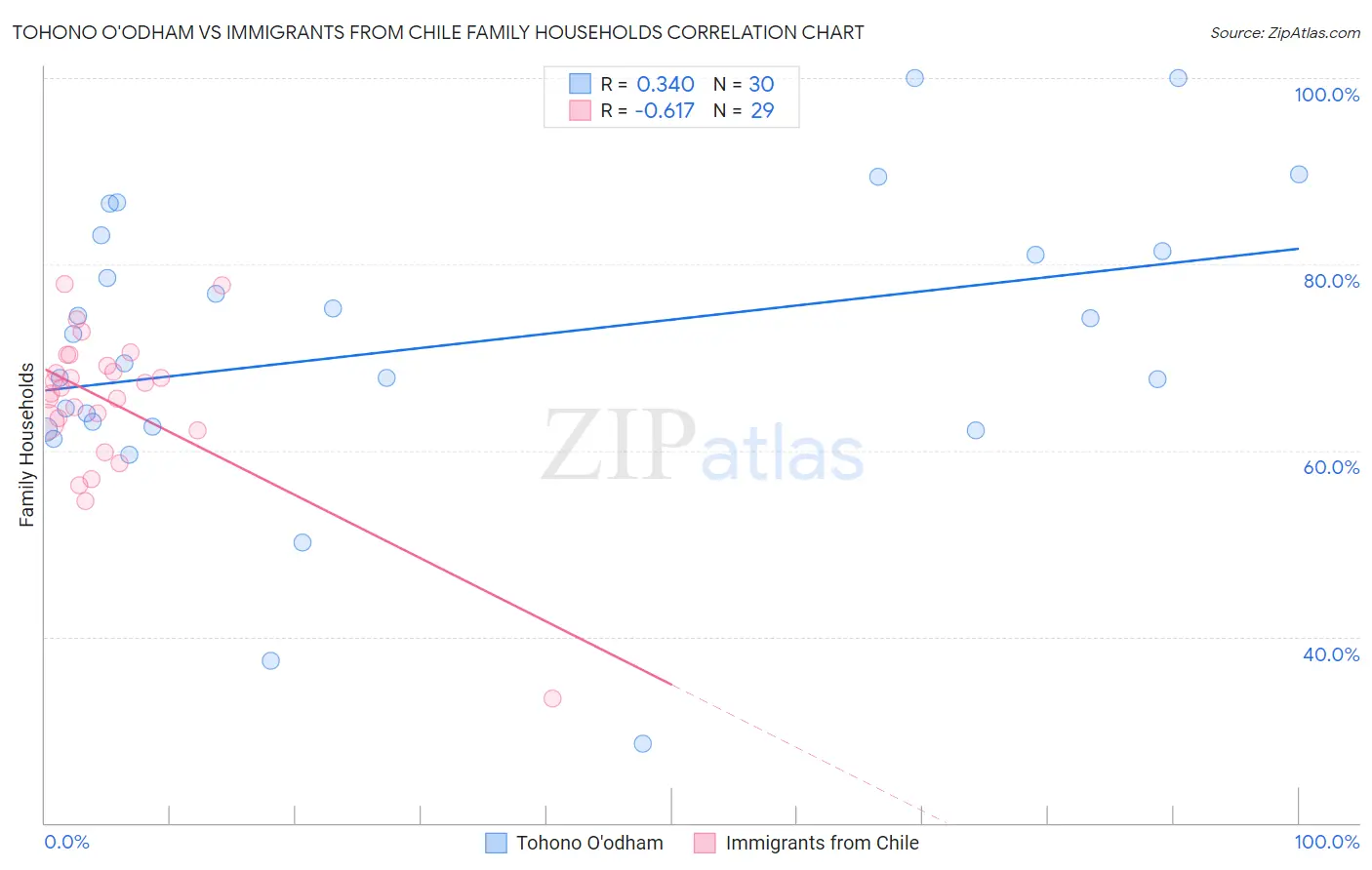 Tohono O'odham vs Immigrants from Chile Family Households