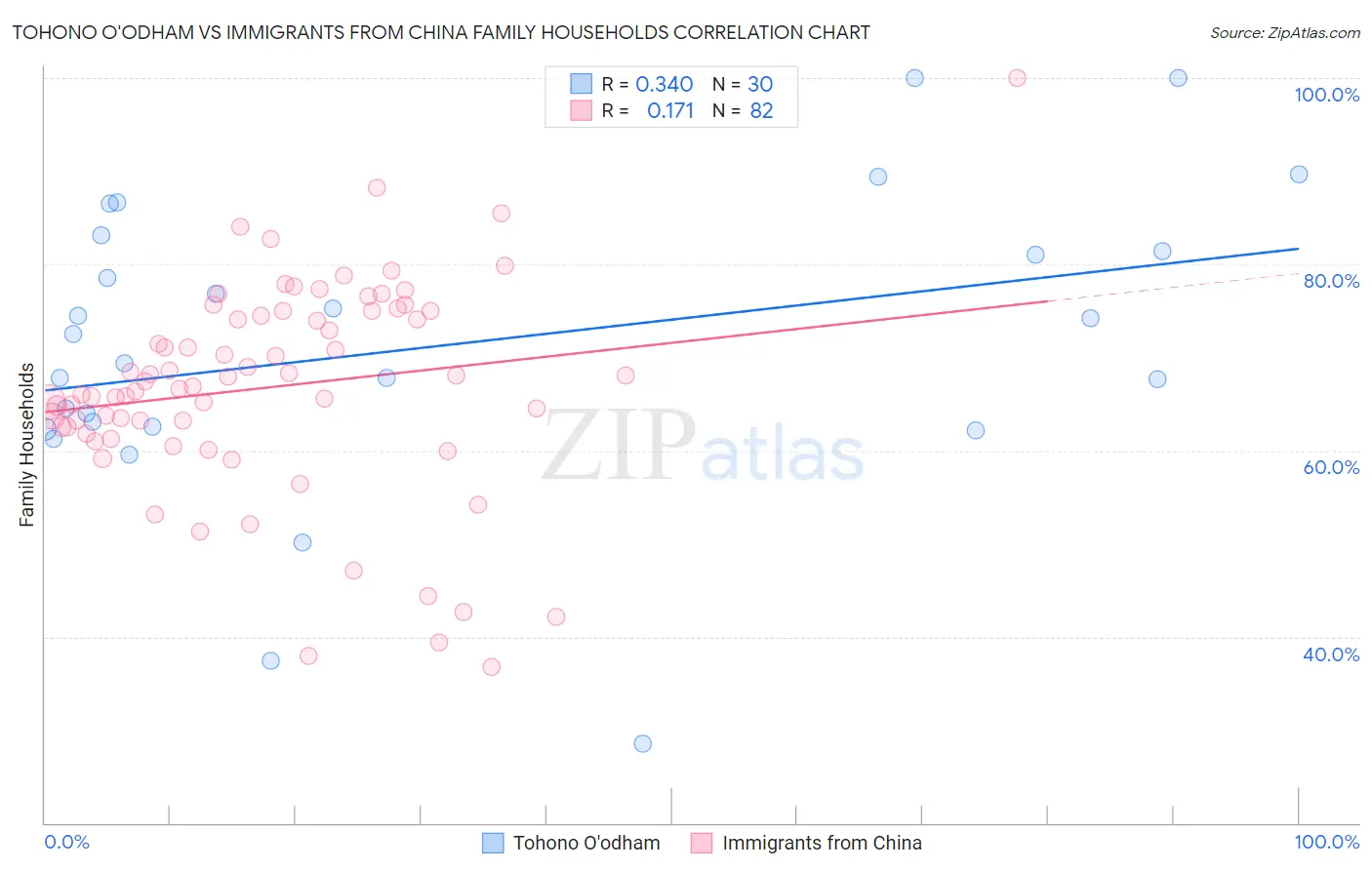 Tohono O'odham vs Immigrants from China Family Households