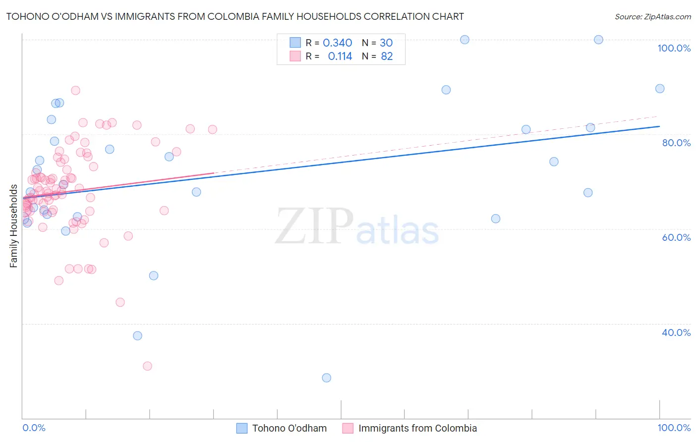 Tohono O'odham vs Immigrants from Colombia Family Households