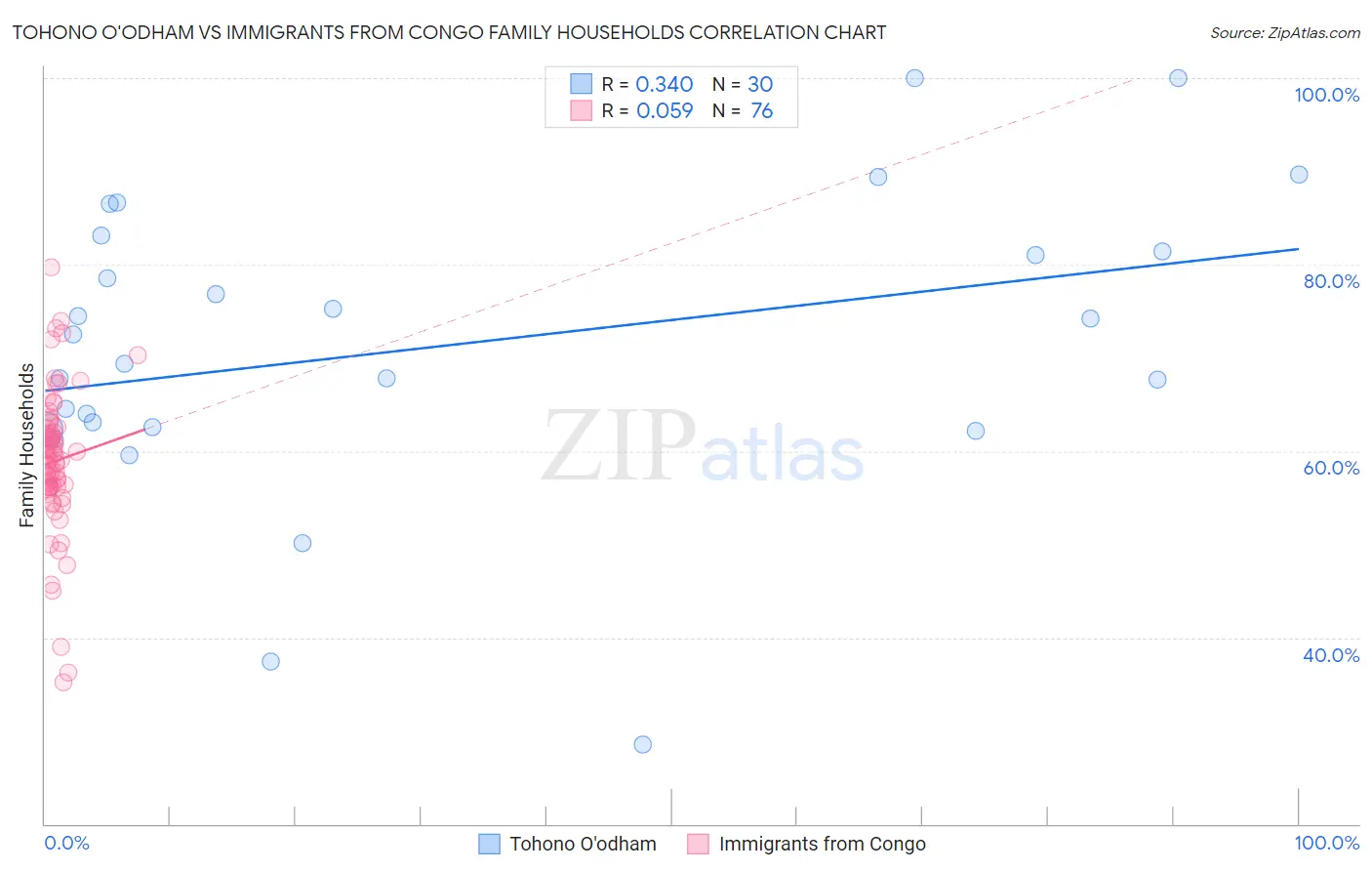 Tohono O'odham vs Immigrants from Congo Family Households