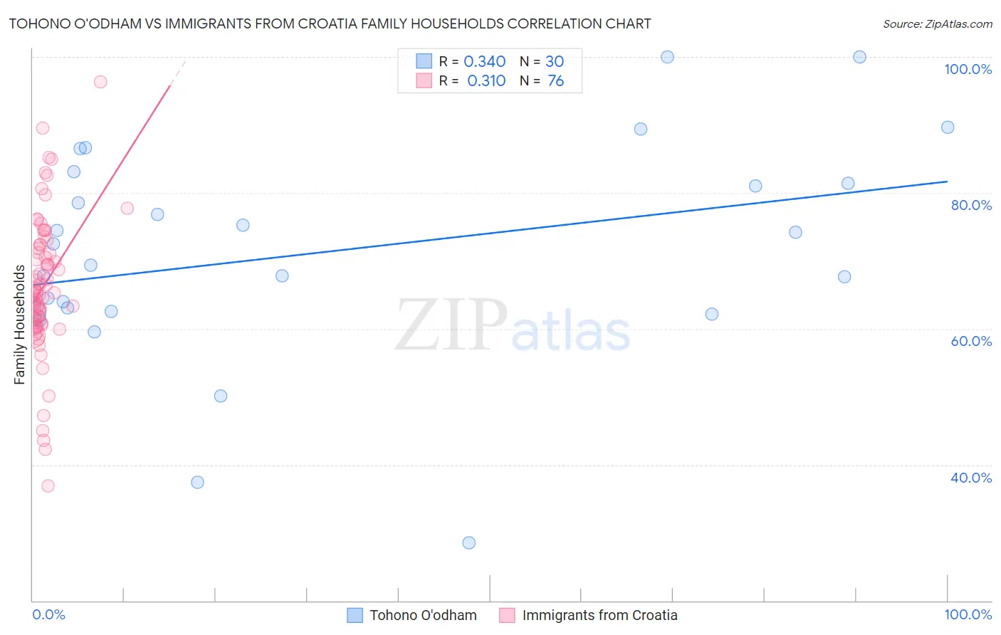 Tohono O'odham vs Immigrants from Croatia Family Households