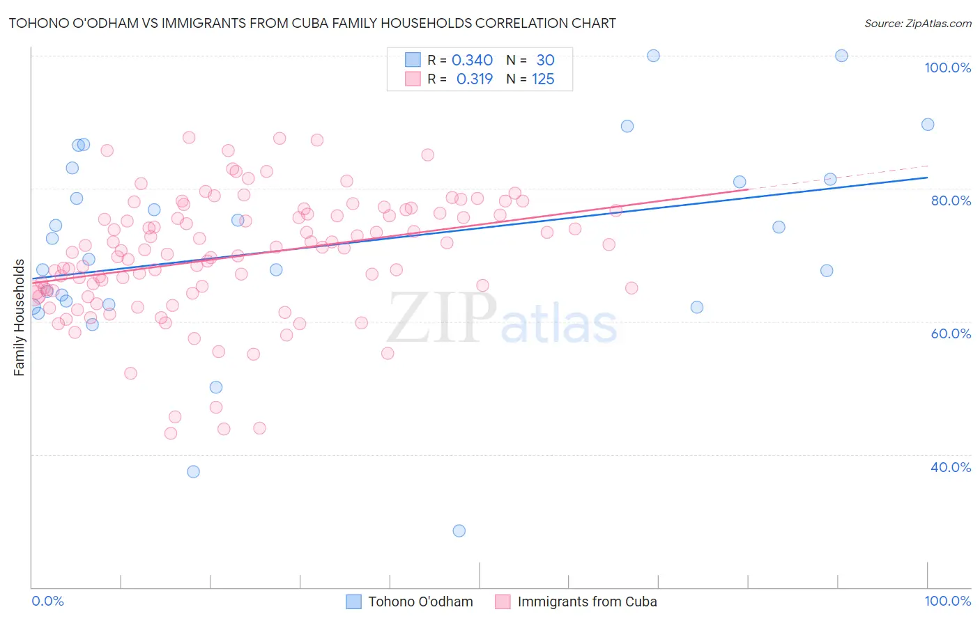 Tohono O'odham vs Immigrants from Cuba Family Households