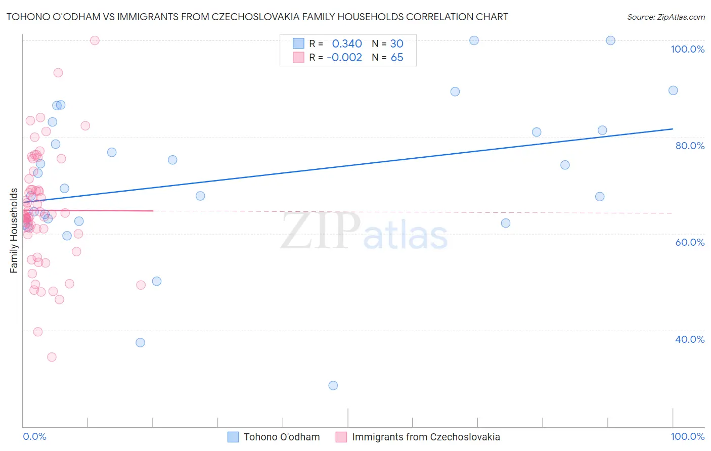 Tohono O'odham vs Immigrants from Czechoslovakia Family Households