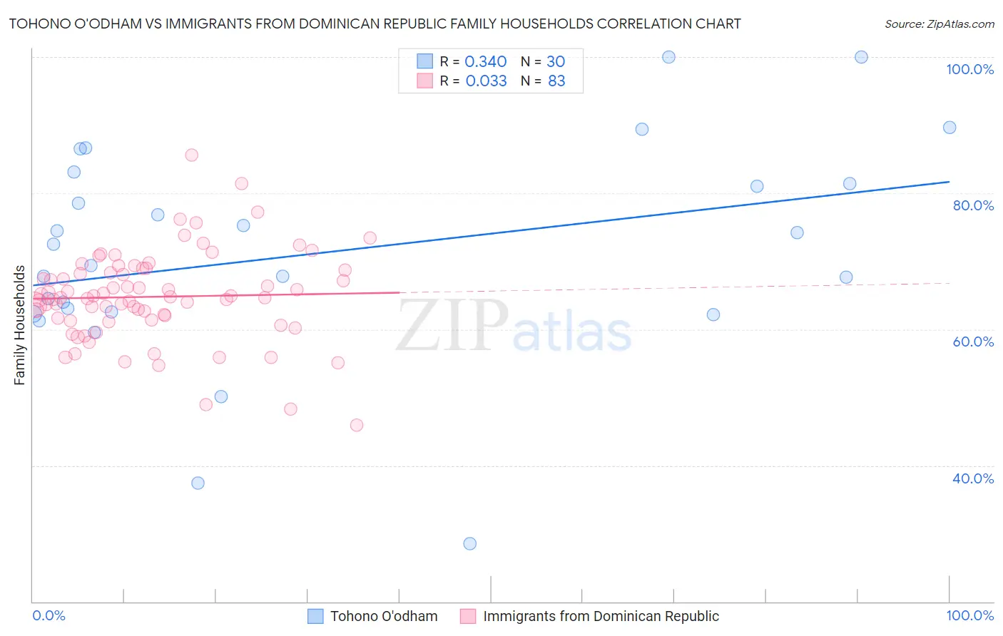 Tohono O'odham vs Immigrants from Dominican Republic Family Households