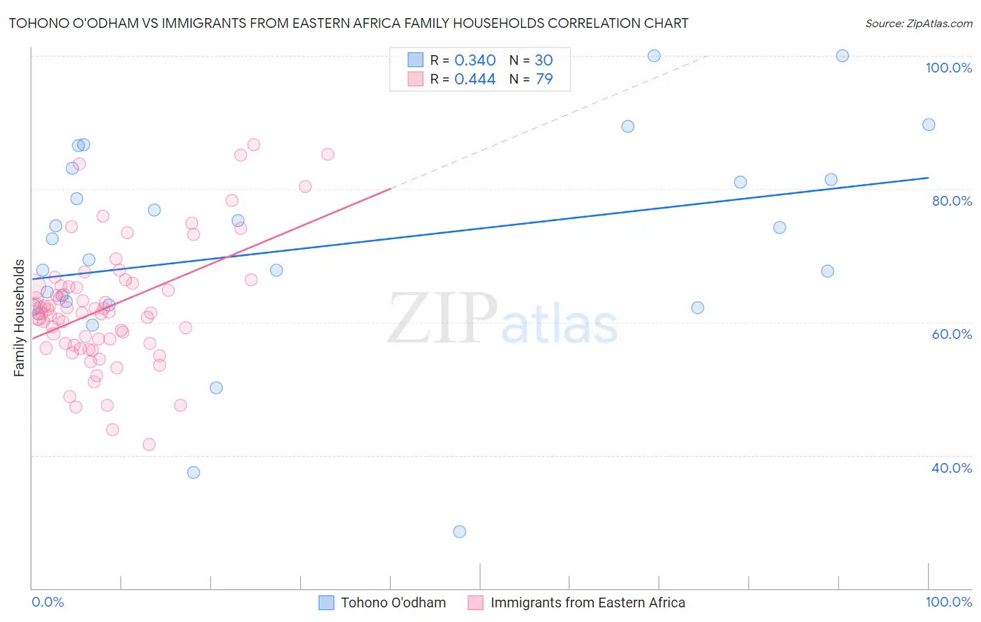 Tohono O'odham vs Immigrants from Eastern Africa Family Households